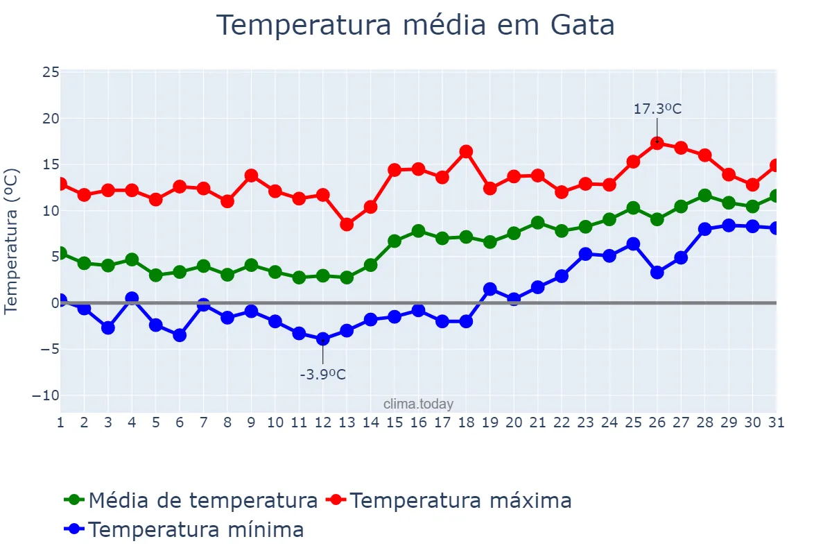 Temperatura em janeiro em Gata, Extremadura, ES