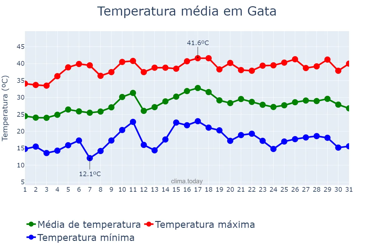 Temperatura em julho em Gata, Extremadura, ES