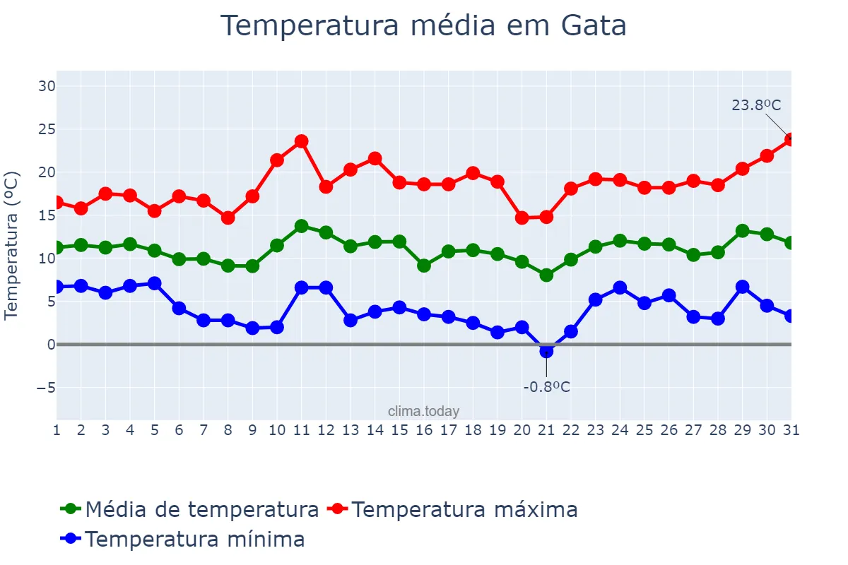 Temperatura em marco em Gata, Extremadura, ES