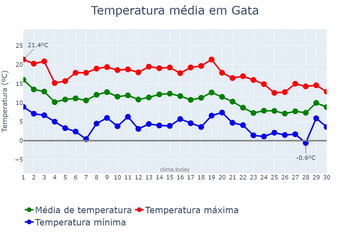 Temperatura em novembro em Gata, Extremadura, ES