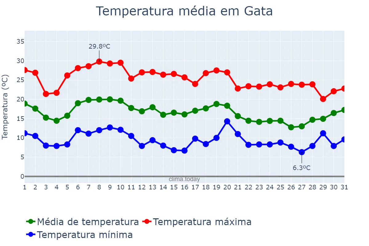 Temperatura em outubro em Gata, Extremadura, ES