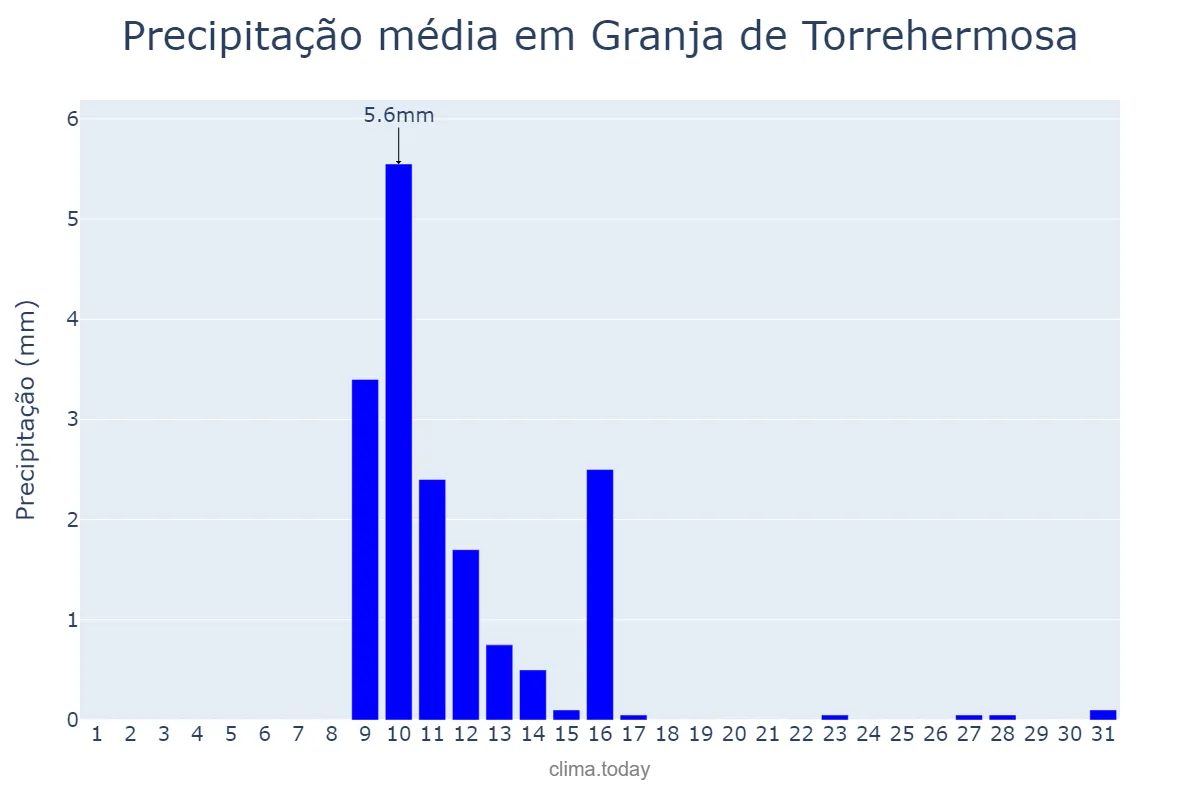 Precipitação em maio em Granja de Torrehermosa, Extremadura, ES