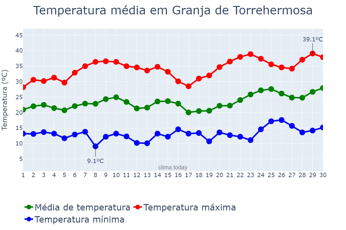 Temperatura em junho em Granja de Torrehermosa, Extremadura, ES