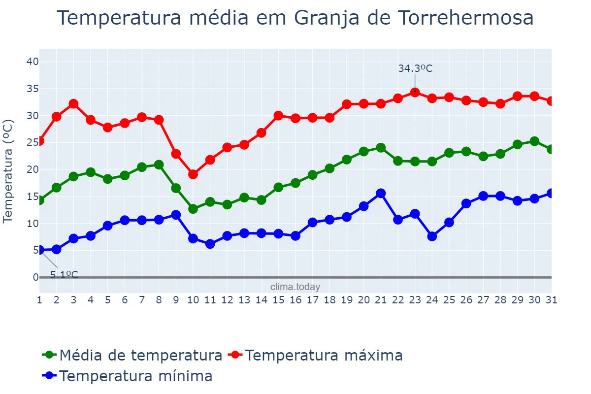 Temperatura em maio em Granja de Torrehermosa, Extremadura, ES