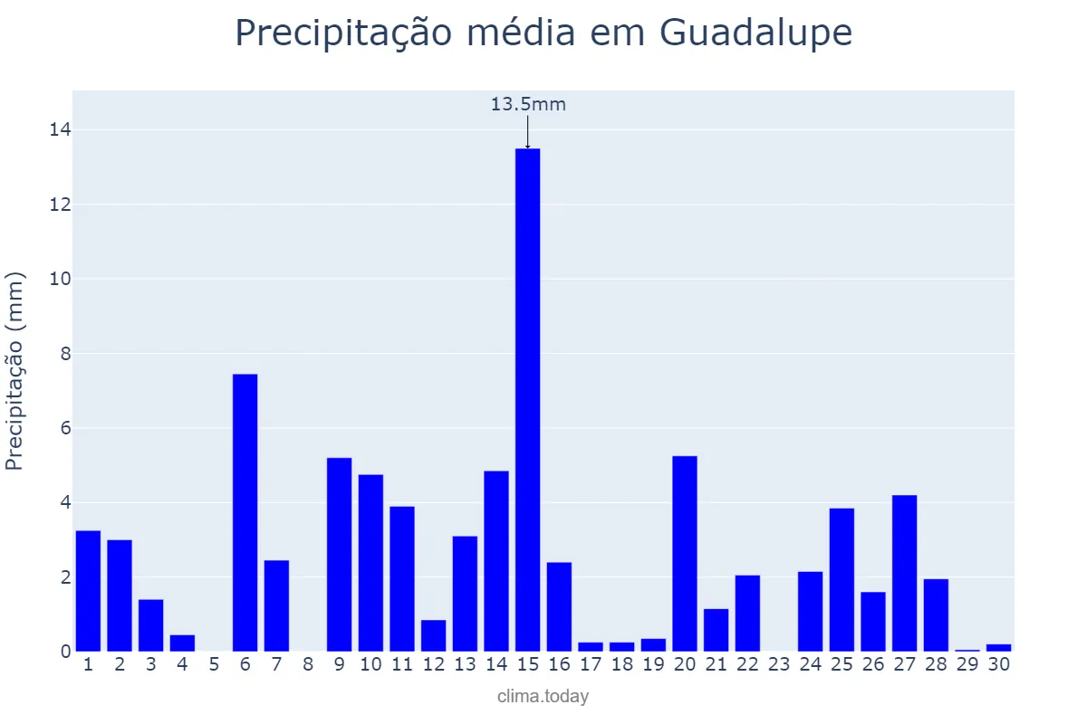 Precipitação em abril em Guadalupe, Extremadura, ES