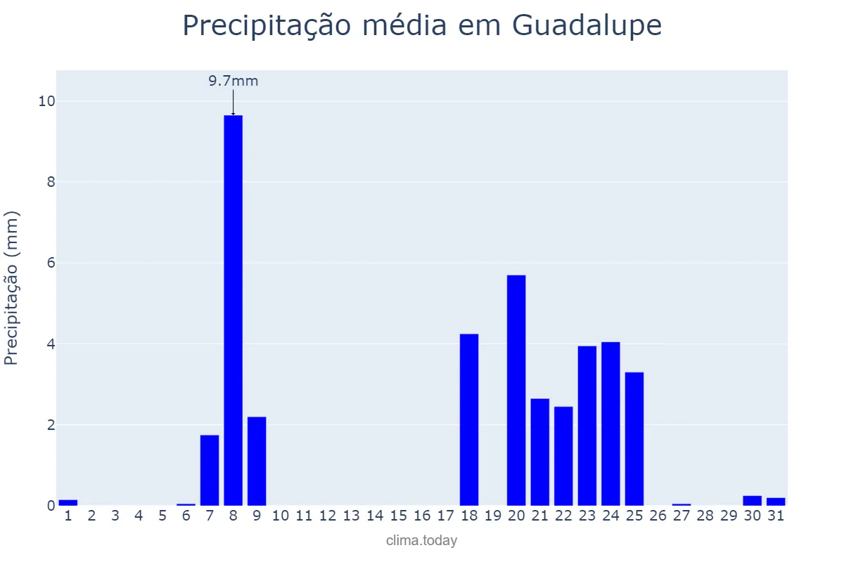 Precipitação em janeiro em Guadalupe, Extremadura, ES