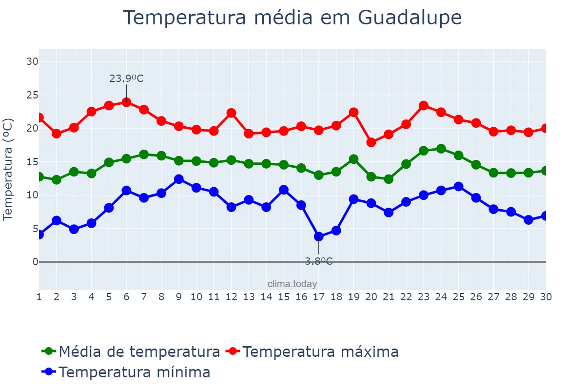 Temperatura em abril em Guadalupe, Extremadura, ES