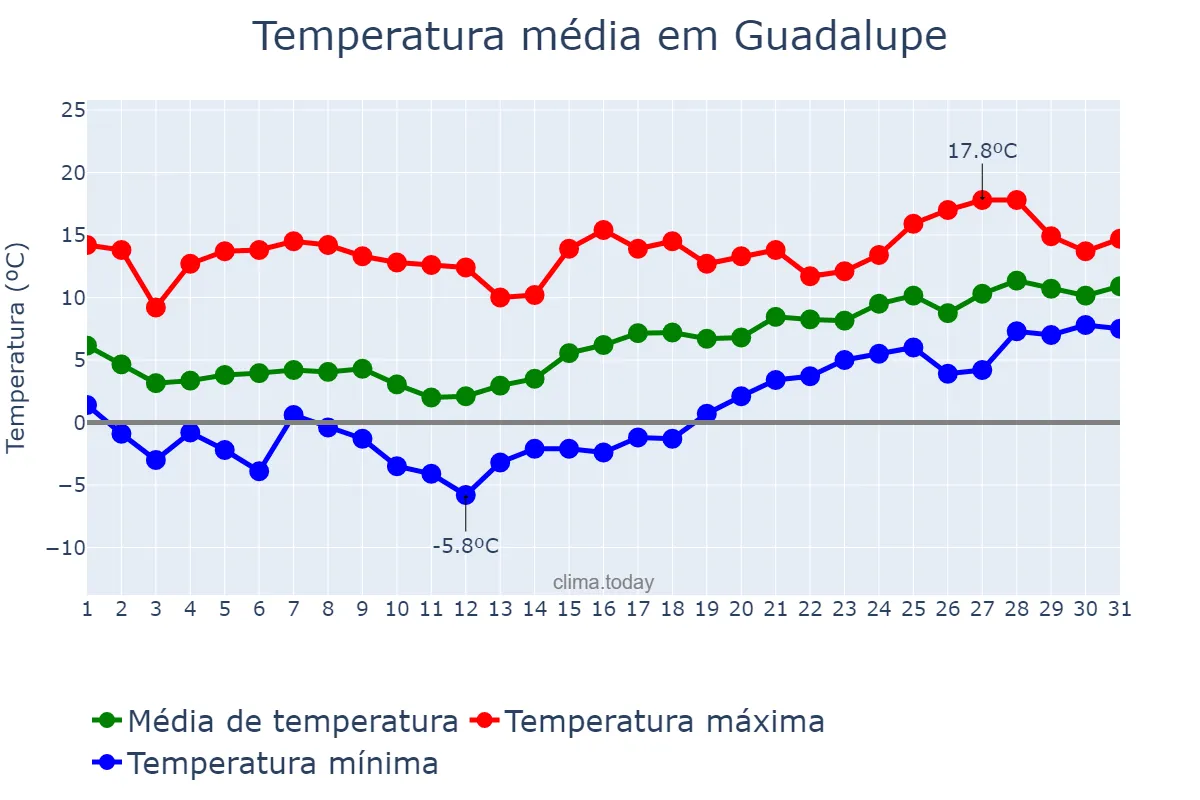Temperatura em janeiro em Guadalupe, Extremadura, ES