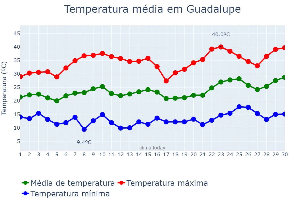 Temperatura em junho em Guadalupe, Extremadura, ES