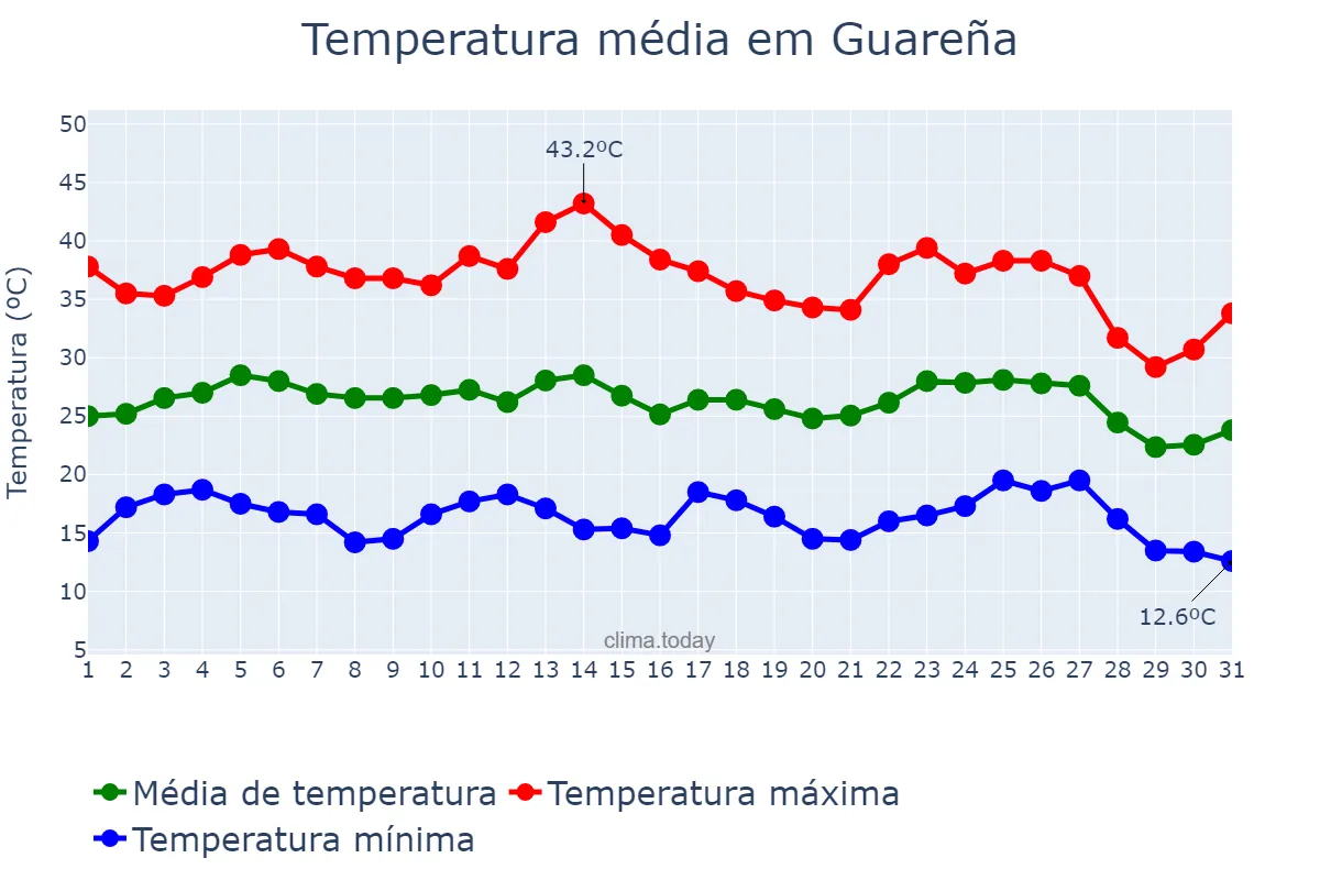 Temperatura em agosto em Guareña, Extremadura, ES