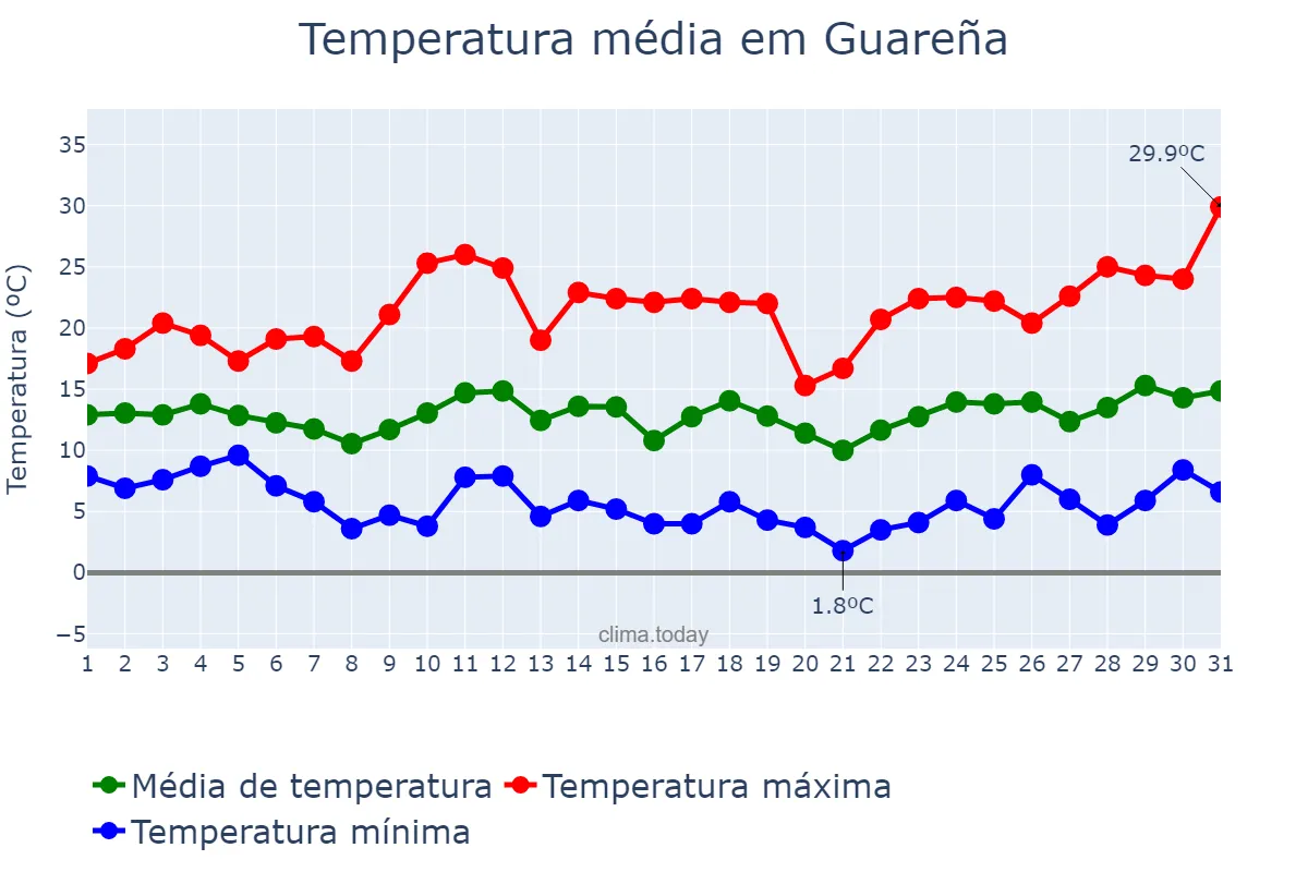 Temperatura em marco em Guareña, Extremadura, ES
