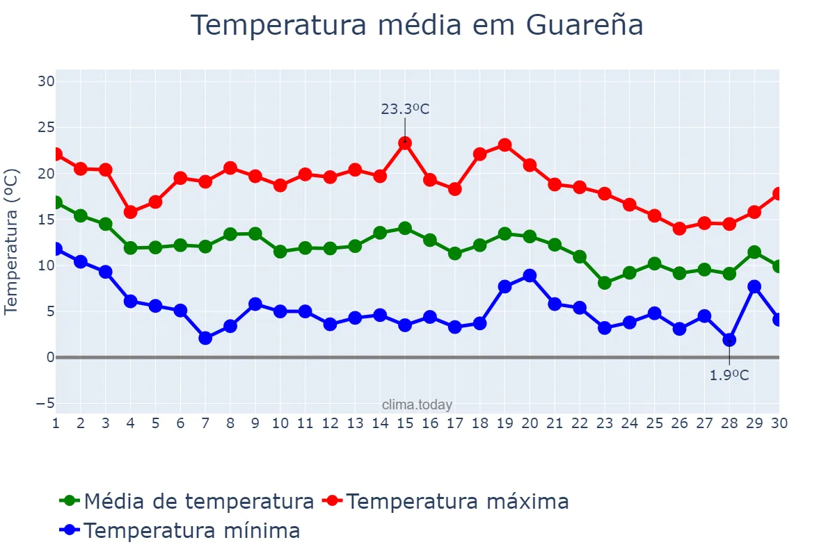 Temperatura em novembro em Guareña, Extremadura, ES