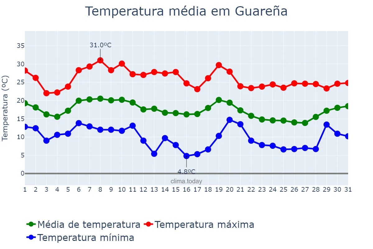 Temperatura em outubro em Guareña, Extremadura, ES