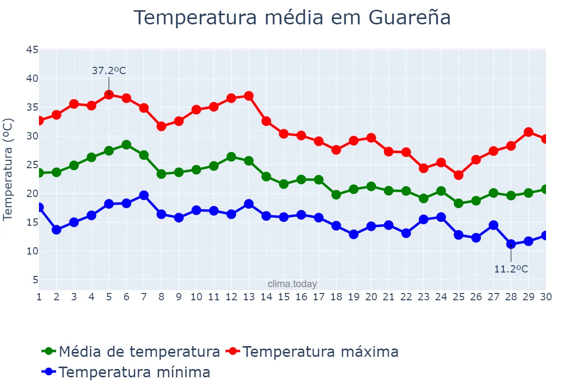 Temperatura em setembro em Guareña, Extremadura, ES