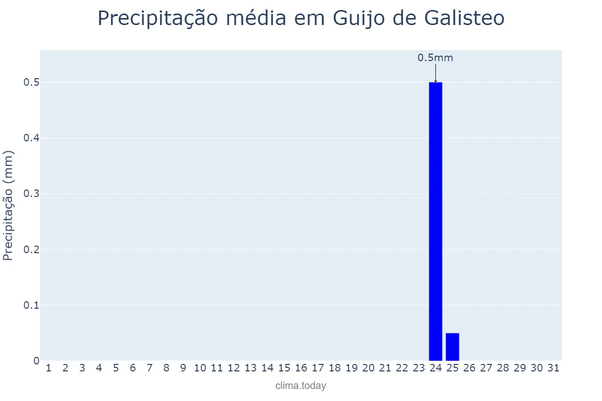 Precipitação em agosto em Guijo de Galisteo, Extremadura, ES