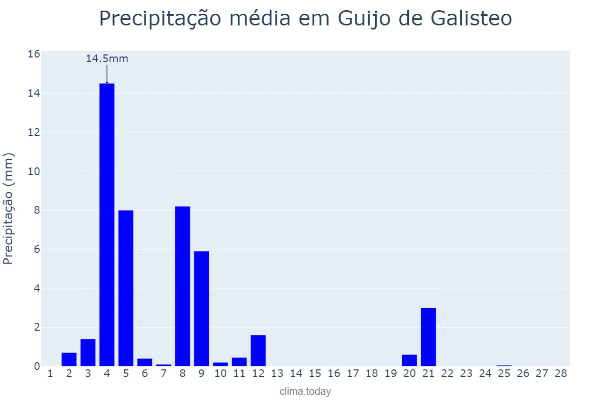 Precipitação em fevereiro em Guijo de Galisteo, Extremadura, ES