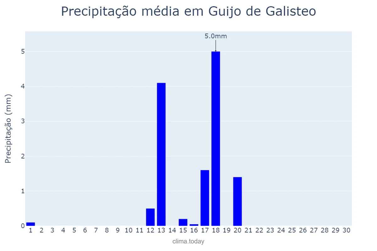 Precipitação em junho em Guijo de Galisteo, Extremadura, ES