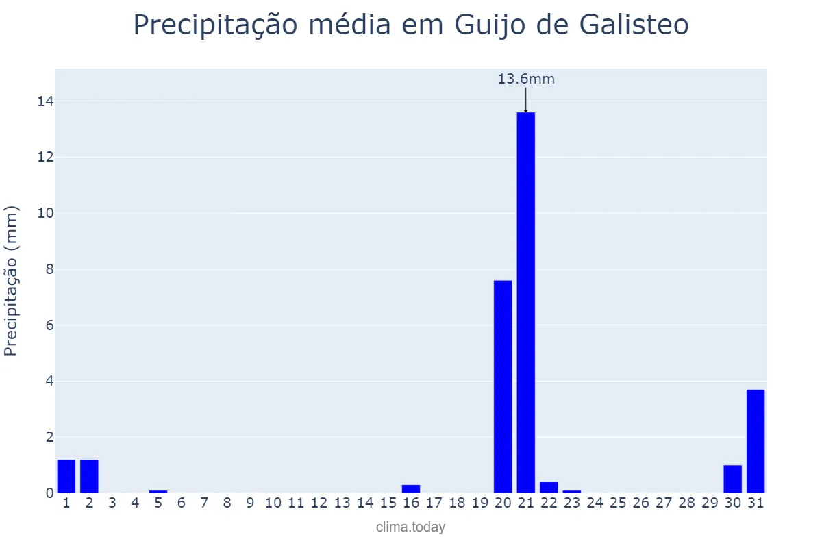 Precipitação em marco em Guijo de Galisteo, Extremadura, ES