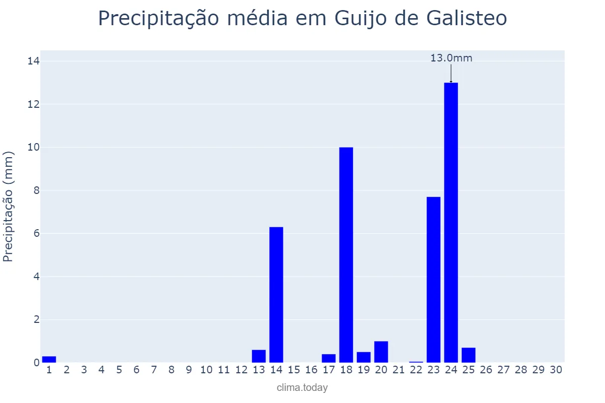 Precipitação em setembro em Guijo de Galisteo, Extremadura, ES