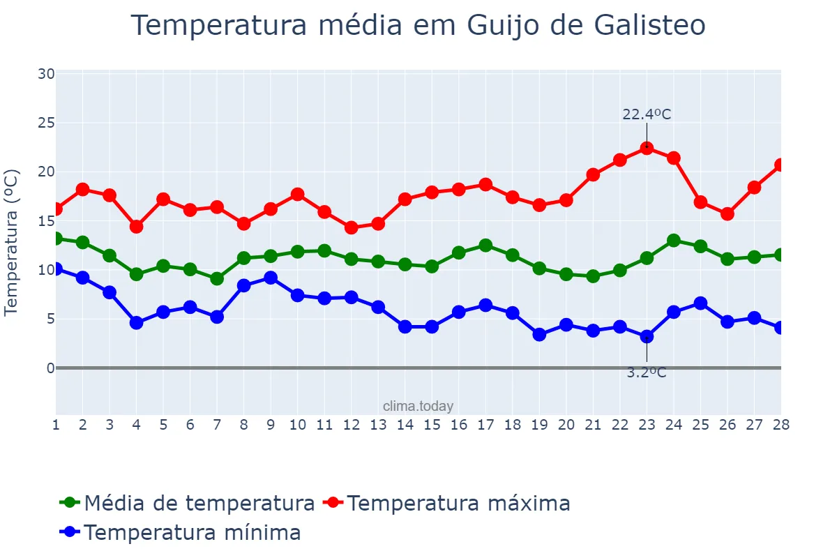 Temperatura em fevereiro em Guijo de Galisteo, Extremadura, ES