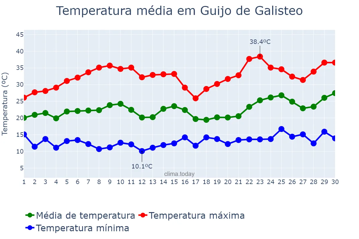 Temperatura em junho em Guijo de Galisteo, Extremadura, ES