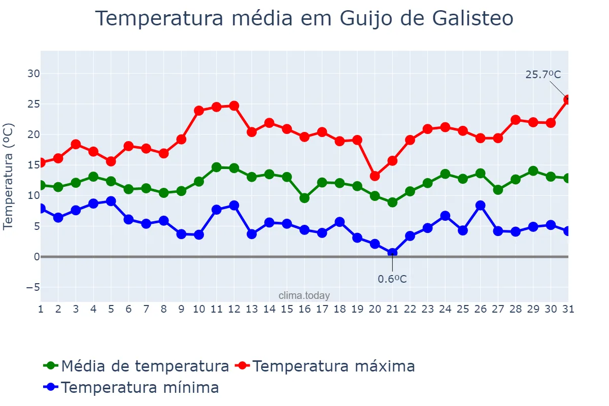 Temperatura em marco em Guijo de Galisteo, Extremadura, ES