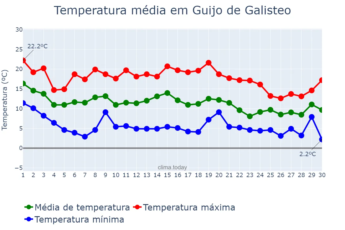 Temperatura em novembro em Guijo de Galisteo, Extremadura, ES