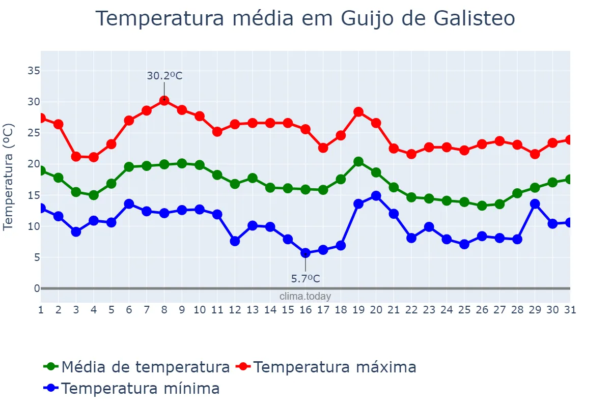 Temperatura em outubro em Guijo de Galisteo, Extremadura, ES