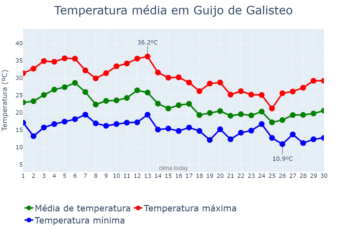 Temperatura em setembro em Guijo de Galisteo, Extremadura, ES