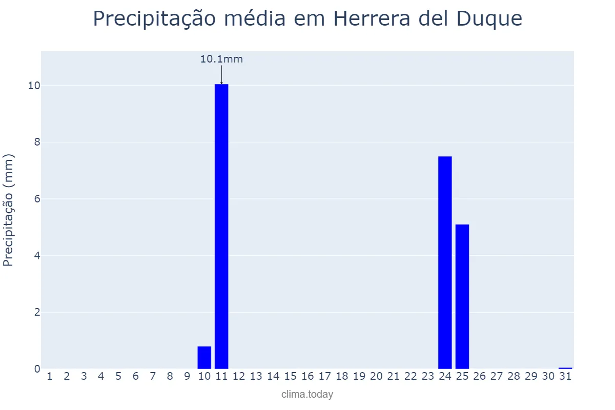 Precipitação em agosto em Herrera del Duque, Extremadura, ES