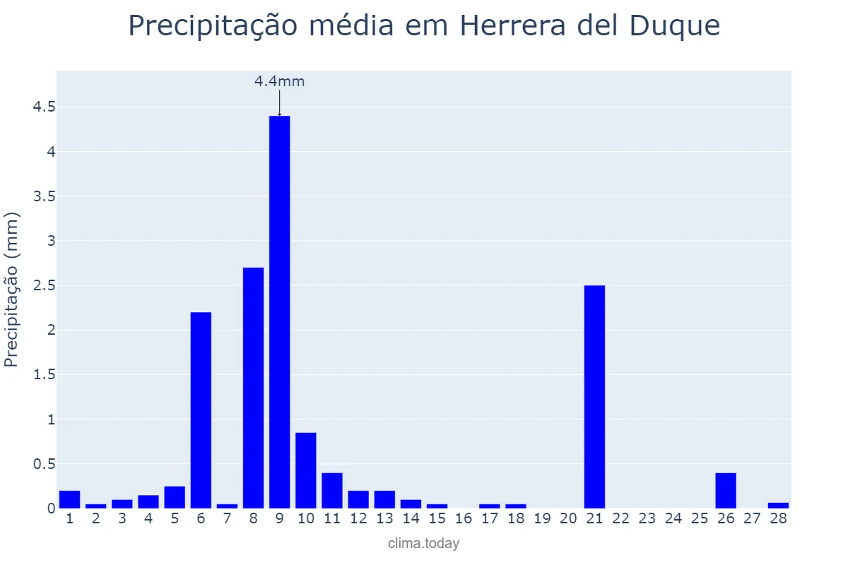 Precipitação em fevereiro em Herrera del Duque, Extremadura, ES