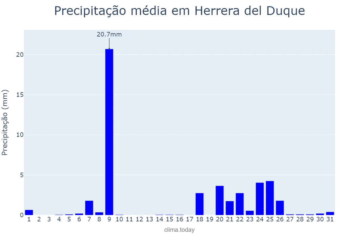 Precipitação em janeiro em Herrera del Duque, Extremadura, ES