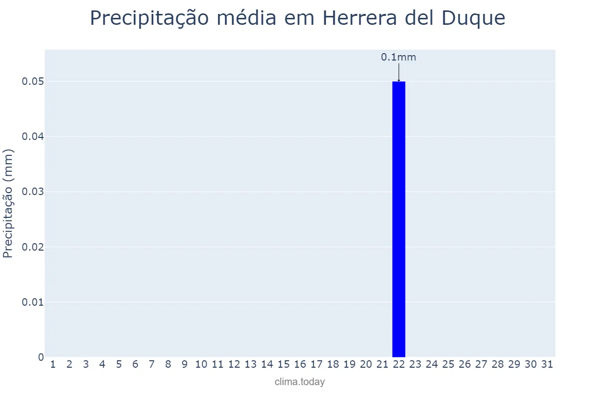 Precipitação em julho em Herrera del Duque, Extremadura, ES