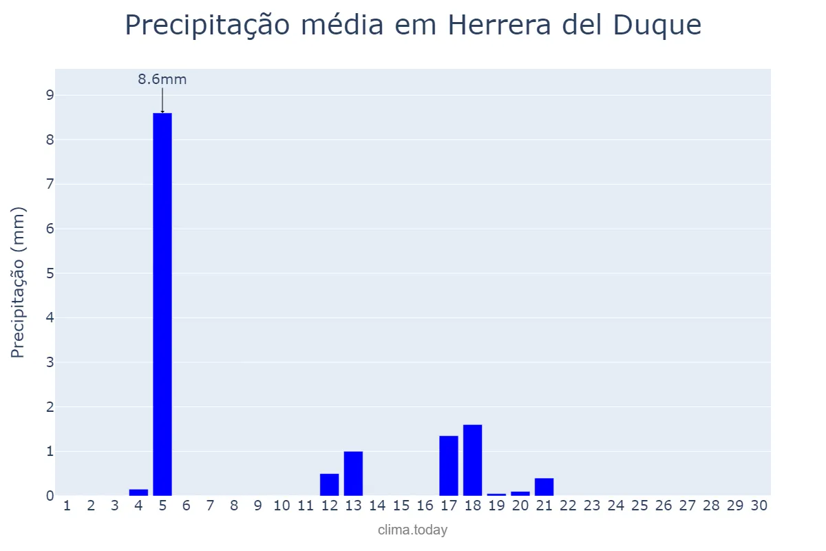 Precipitação em junho em Herrera del Duque, Extremadura, ES