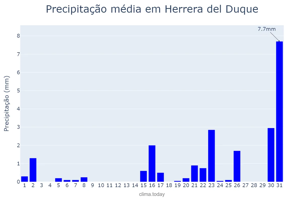 Precipitação em marco em Herrera del Duque, Extremadura, ES