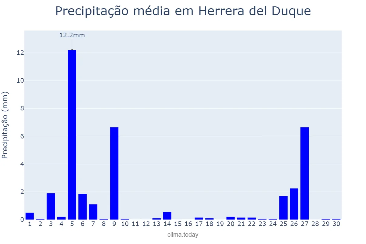 Precipitação em novembro em Herrera del Duque, Extremadura, ES
