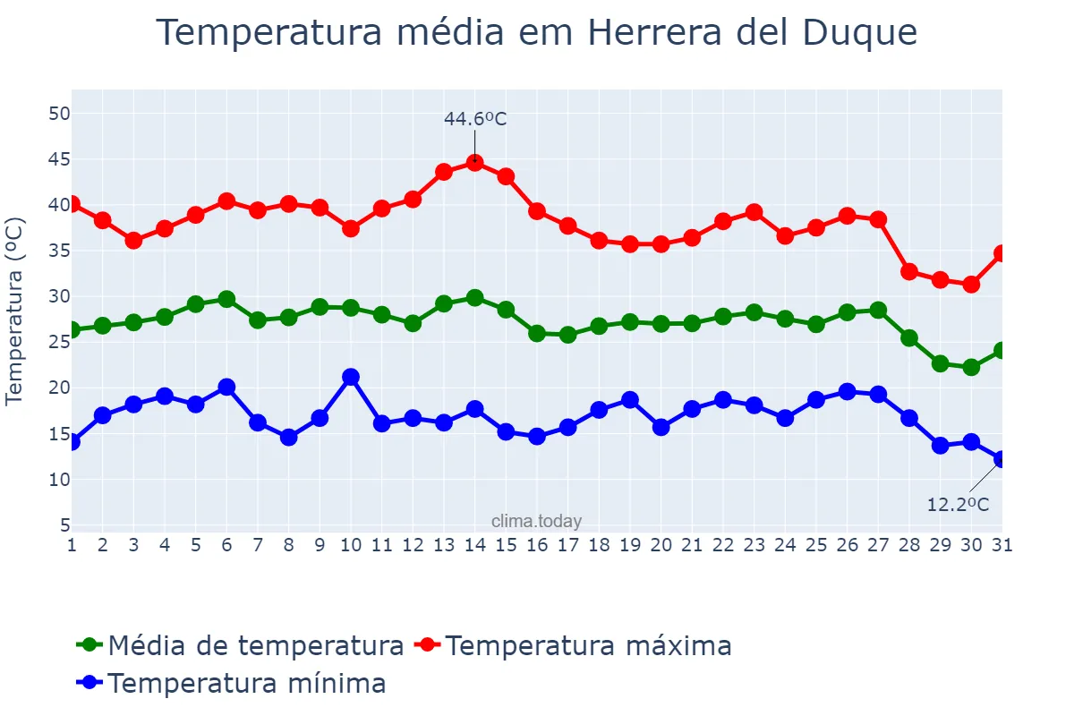 Temperatura em agosto em Herrera del Duque, Extremadura, ES