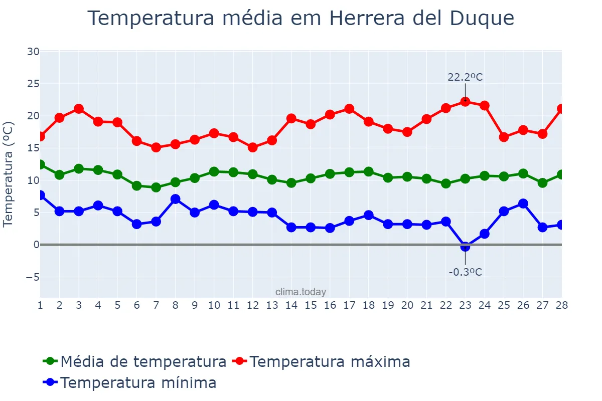 Temperatura em fevereiro em Herrera del Duque, Extremadura, ES