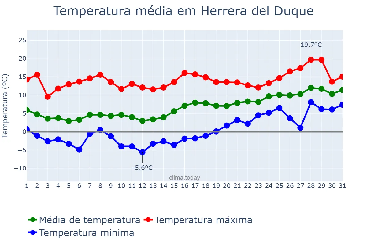 Temperatura em janeiro em Herrera del Duque, Extremadura, ES