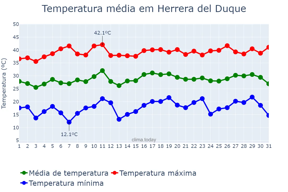 Temperatura em julho em Herrera del Duque, Extremadura, ES