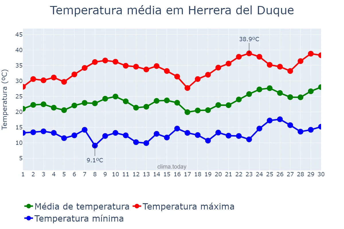 Temperatura em junho em Herrera del Duque, Extremadura, ES