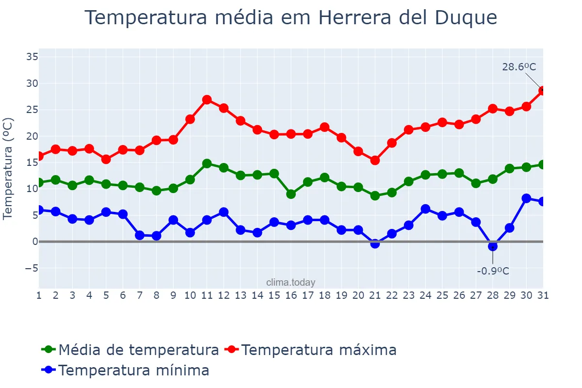 Temperatura em marco em Herrera del Duque, Extremadura, ES