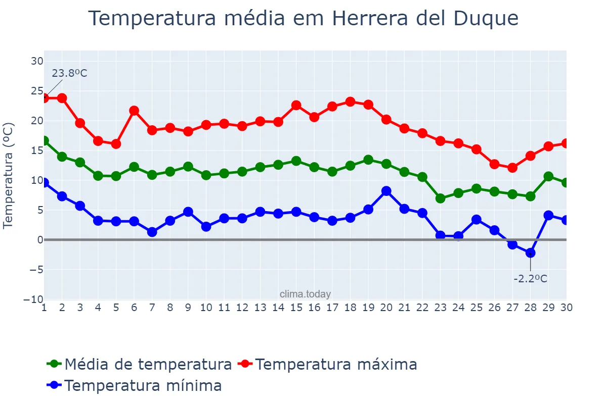 Temperatura em novembro em Herrera del Duque, Extremadura, ES