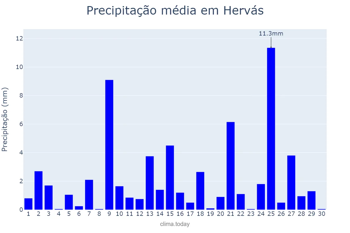 Precipitação em abril em Hervás, Extremadura, ES