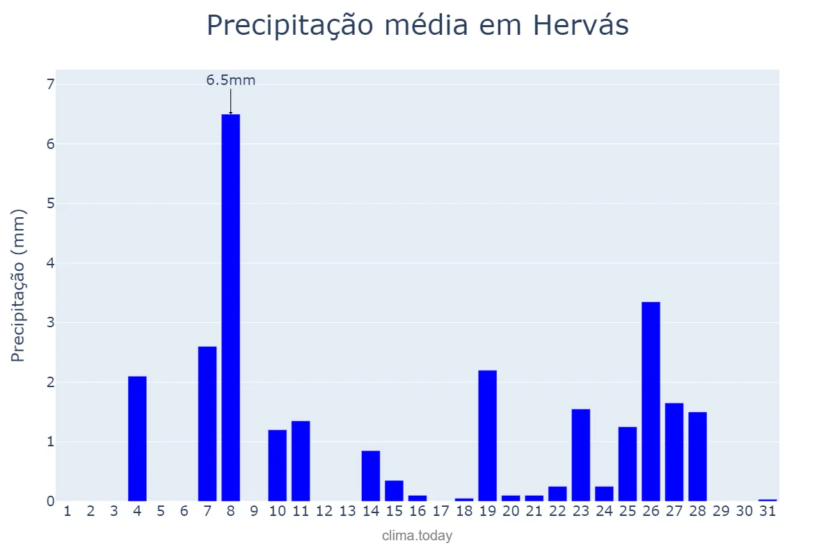 Precipitação em dezembro em Hervás, Extremadura, ES