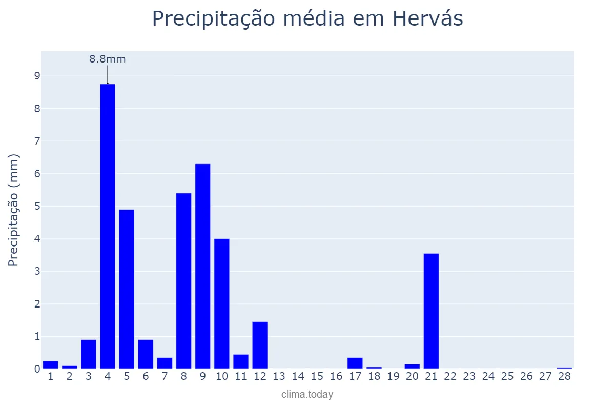 Precipitação em fevereiro em Hervás, Extremadura, ES