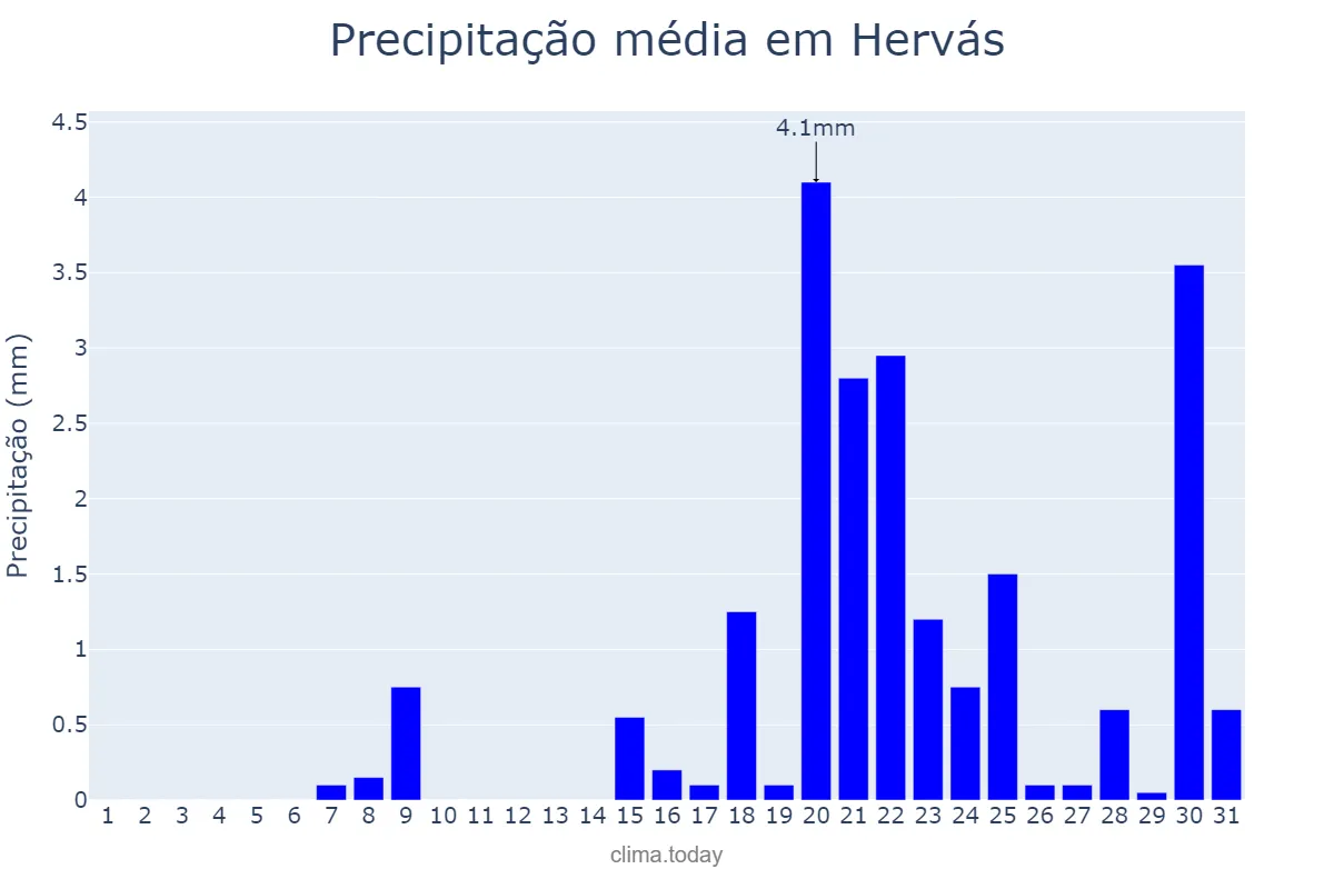Precipitação em janeiro em Hervás, Extremadura, ES