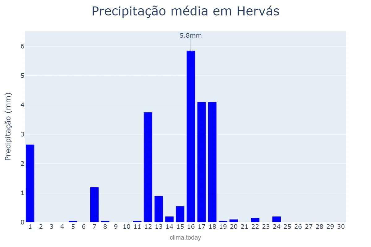 Precipitação em junho em Hervás, Extremadura, ES
