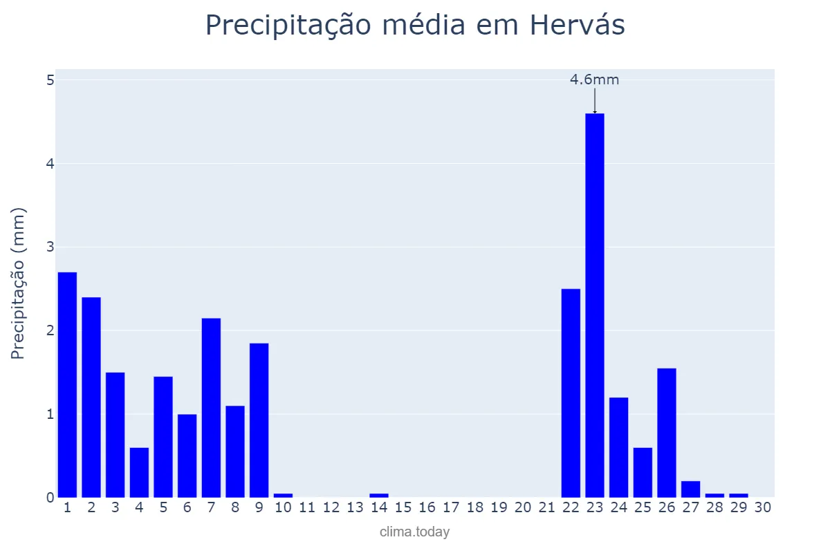 Precipitação em novembro em Hervás, Extremadura, ES