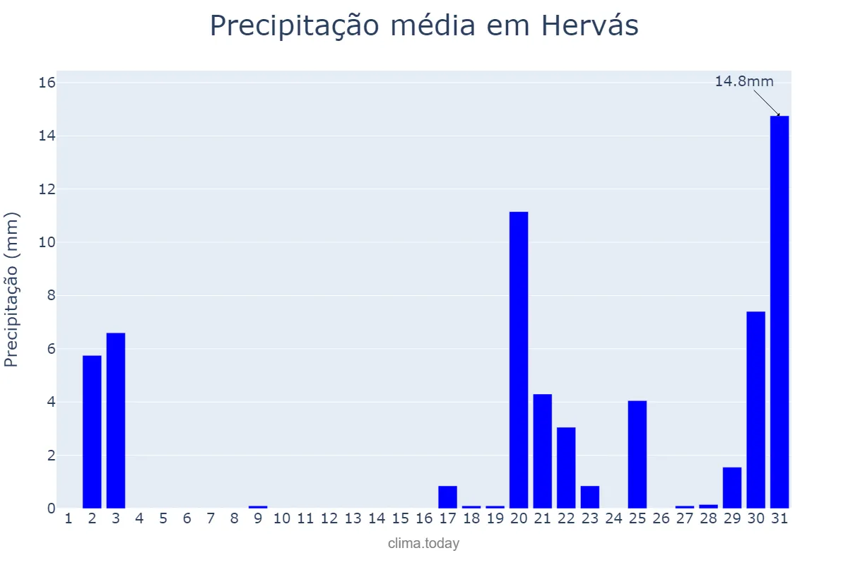 Precipitação em outubro em Hervás, Extremadura, ES